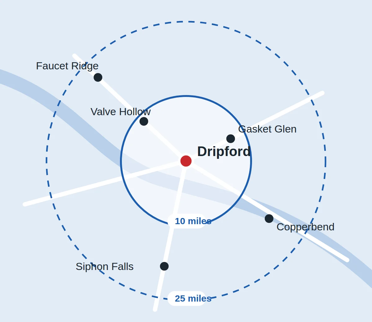 Illustrated service area: Dripford in the center, Valve Hollow and Gasket Glen within 10 miles, Copperbend, Siphon Falls and Faucet Ridge within 25 miles.